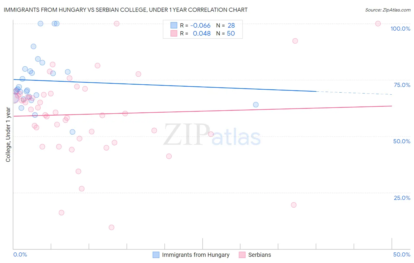 Immigrants from Hungary vs Serbian College, Under 1 year