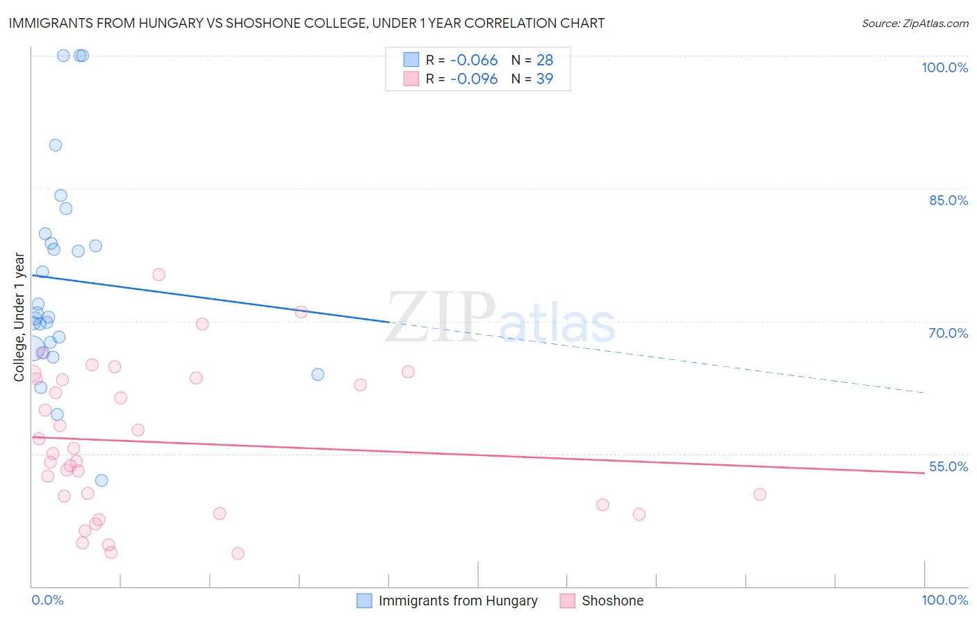 Immigrants from Hungary vs Shoshone College, Under 1 year