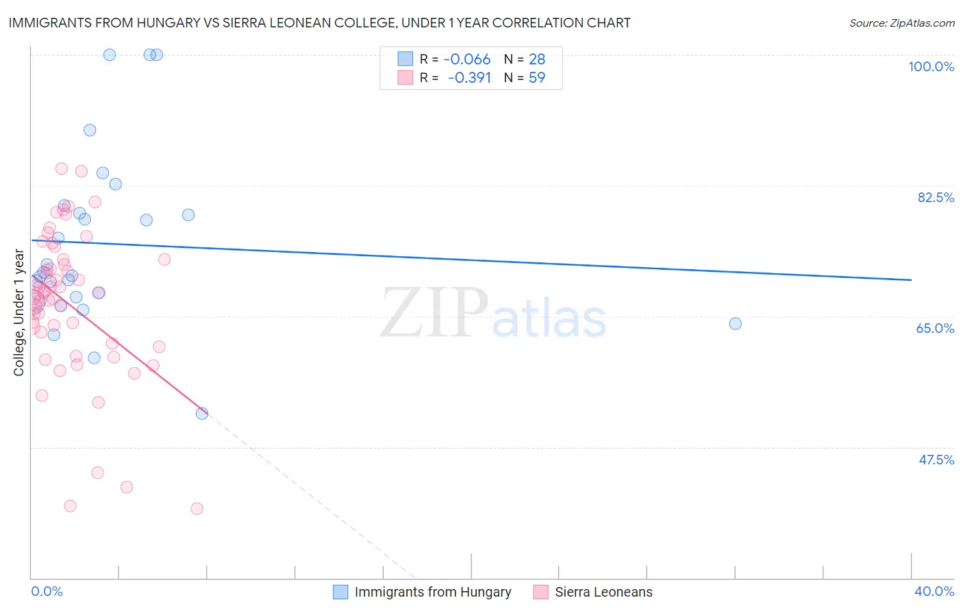 Immigrants from Hungary vs Sierra Leonean College, Under 1 year