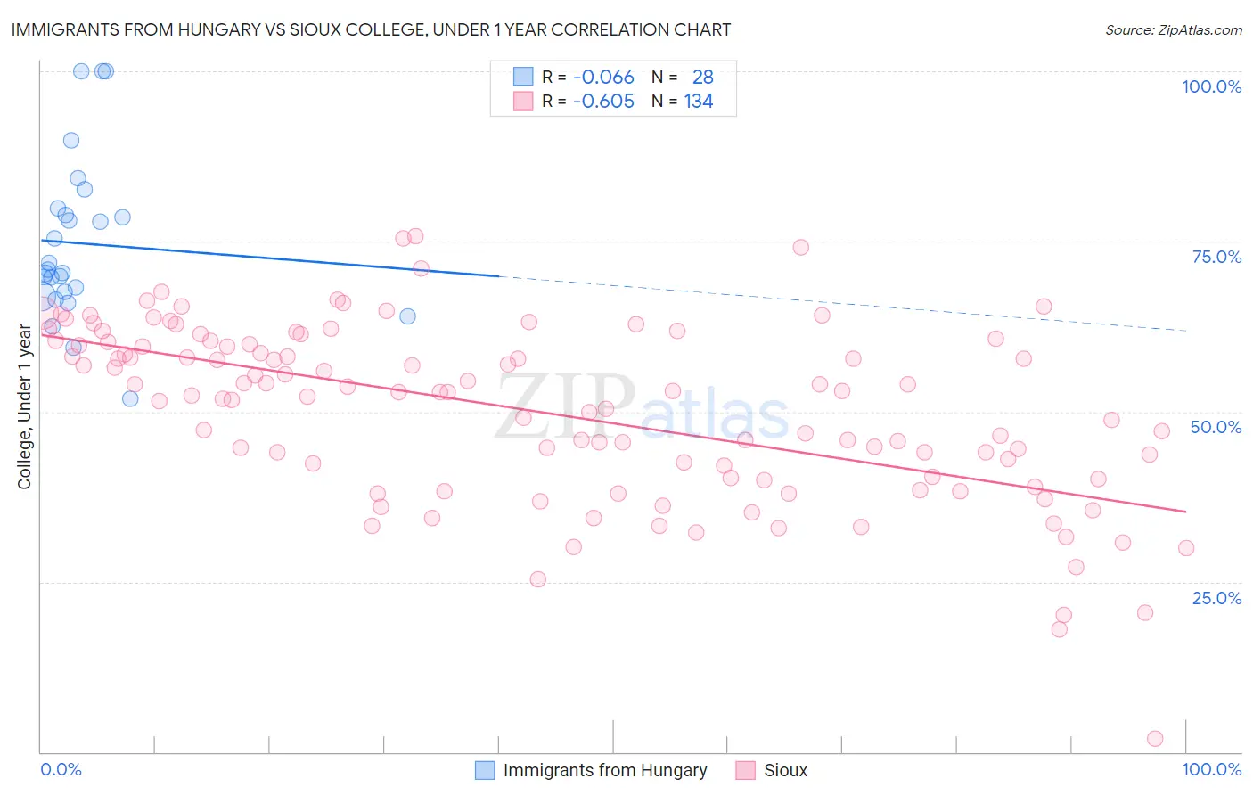 Immigrants from Hungary vs Sioux College, Under 1 year