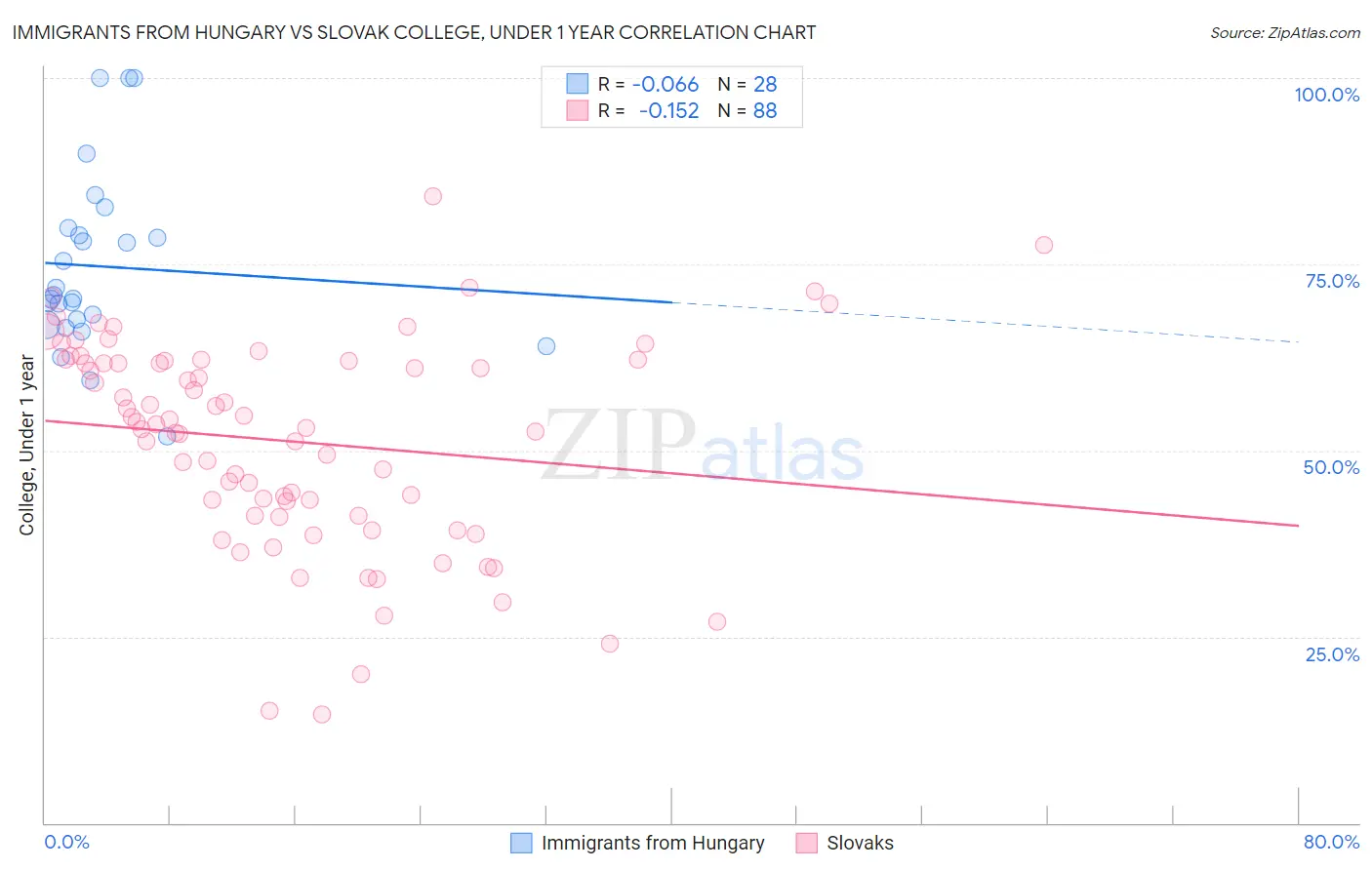 Immigrants from Hungary vs Slovak College, Under 1 year