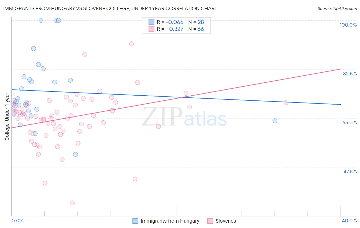 Immigrants from Hungary vs Slovene College, Under 1 year