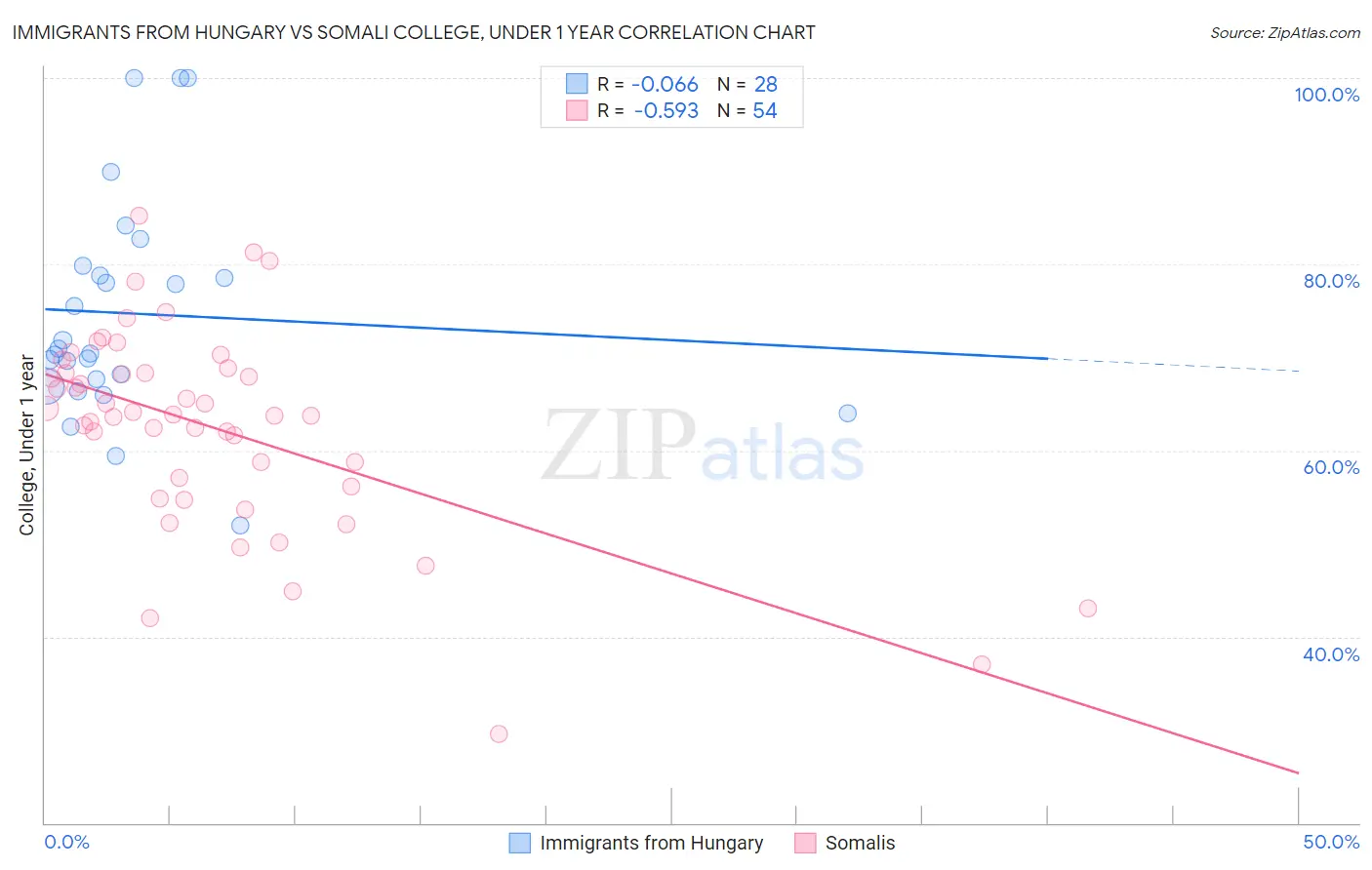 Immigrants from Hungary vs Somali College, Under 1 year