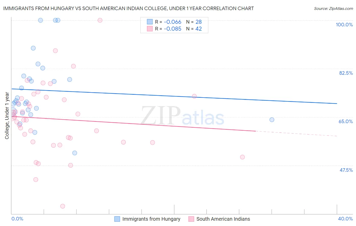 Immigrants from Hungary vs South American Indian College, Under 1 year