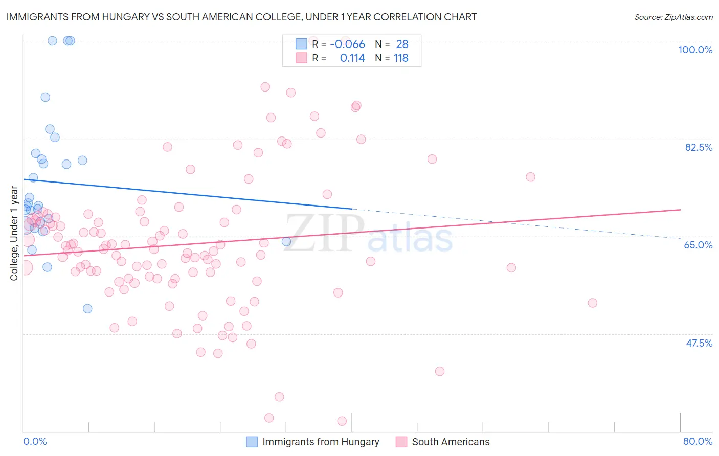 Immigrants from Hungary vs South American College, Under 1 year