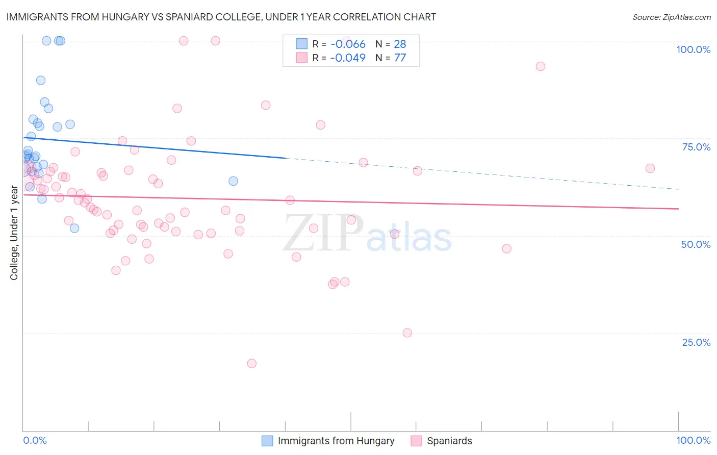 Immigrants from Hungary vs Spaniard College, Under 1 year
