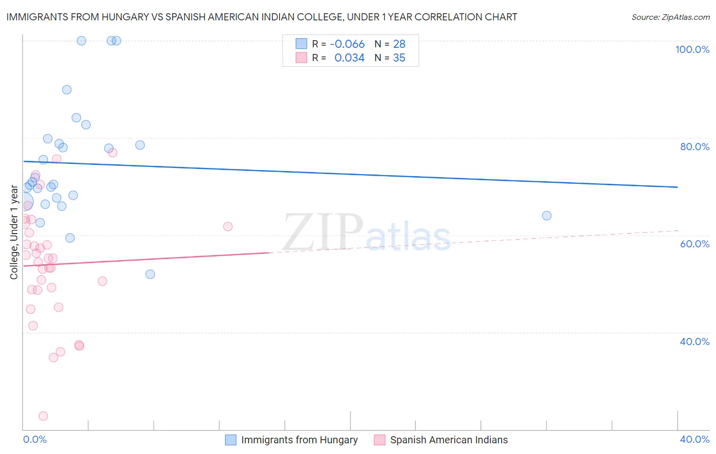 Immigrants from Hungary vs Spanish American Indian College, Under 1 year