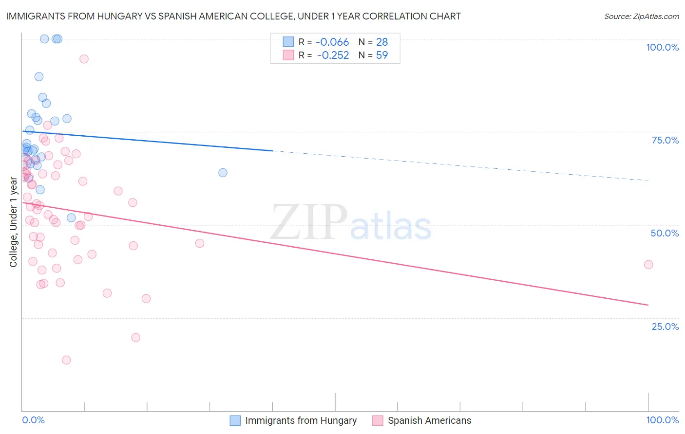 Immigrants from Hungary vs Spanish American College, Under 1 year