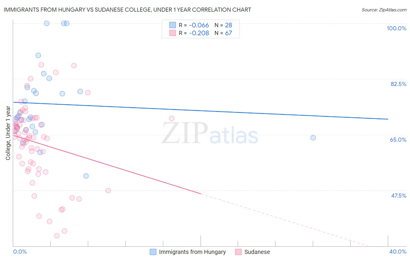 Immigrants from Hungary vs Sudanese College, Under 1 year