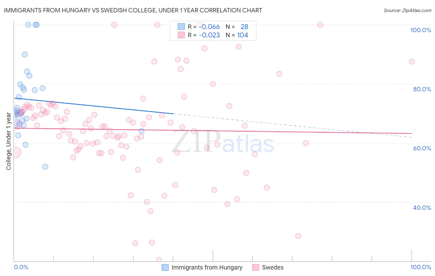 Immigrants from Hungary vs Swedish College, Under 1 year