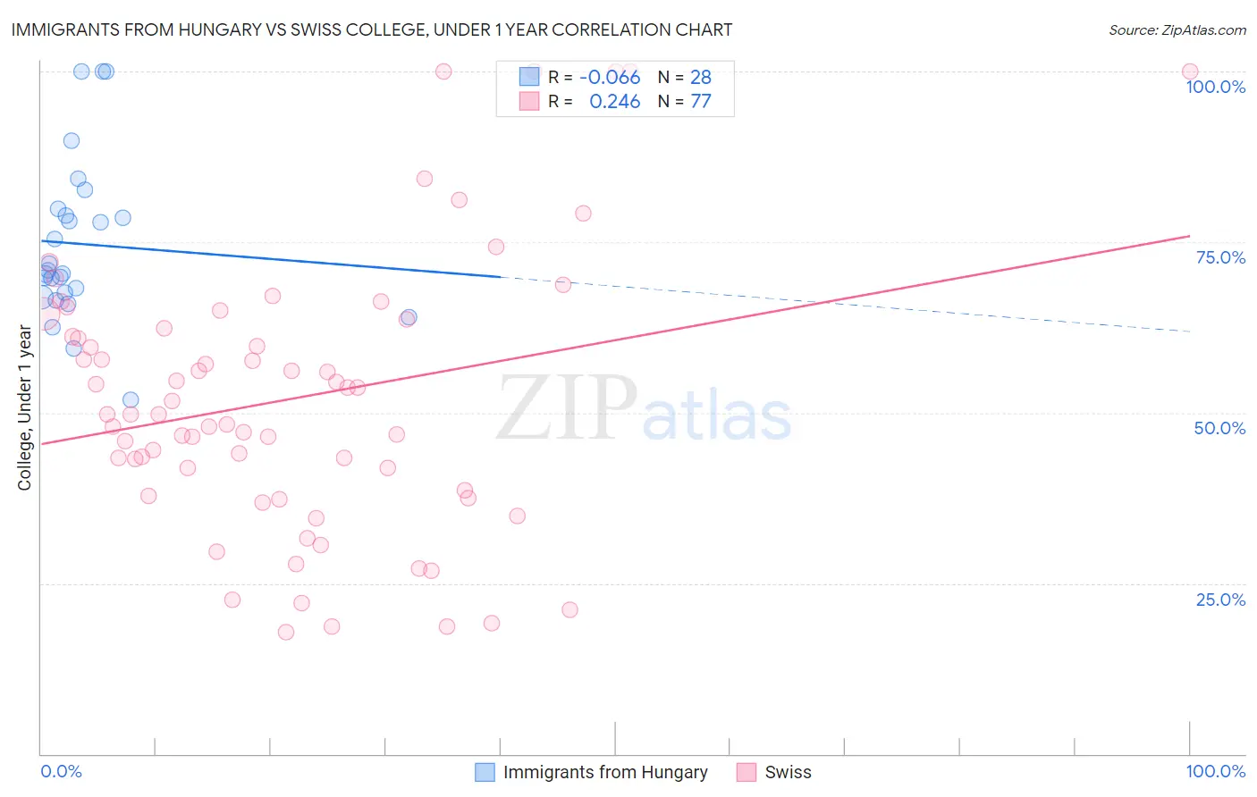 Immigrants from Hungary vs Swiss College, Under 1 year