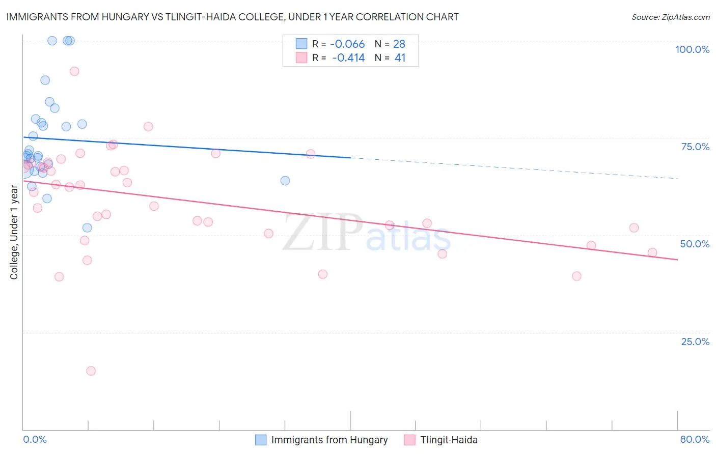 Immigrants from Hungary vs Tlingit-Haida College, Under 1 year