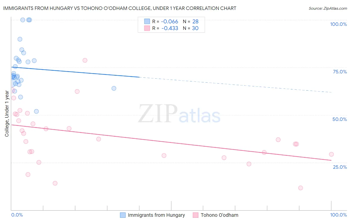 Immigrants from Hungary vs Tohono O'odham College, Under 1 year