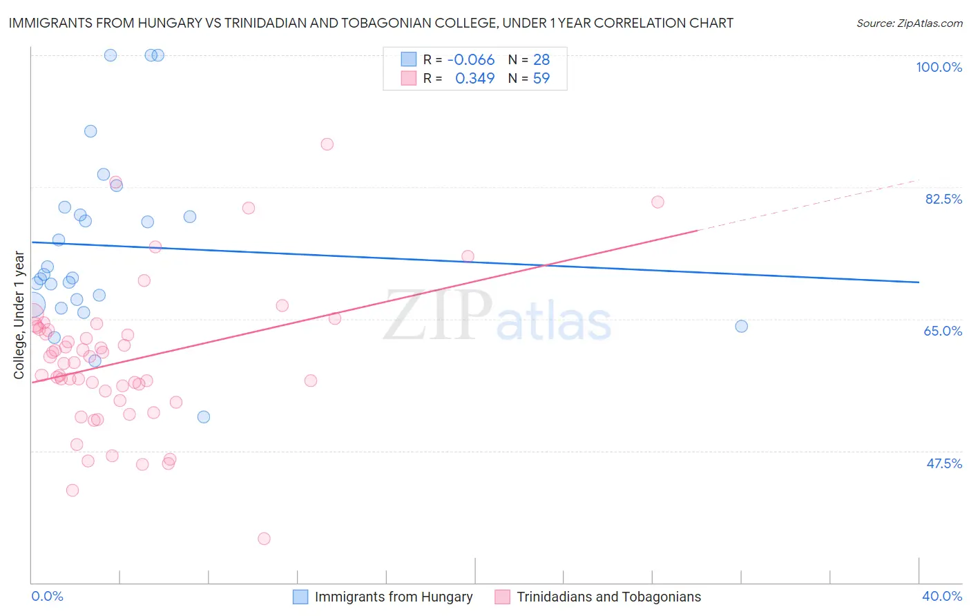 Immigrants from Hungary vs Trinidadian and Tobagonian College, Under 1 year