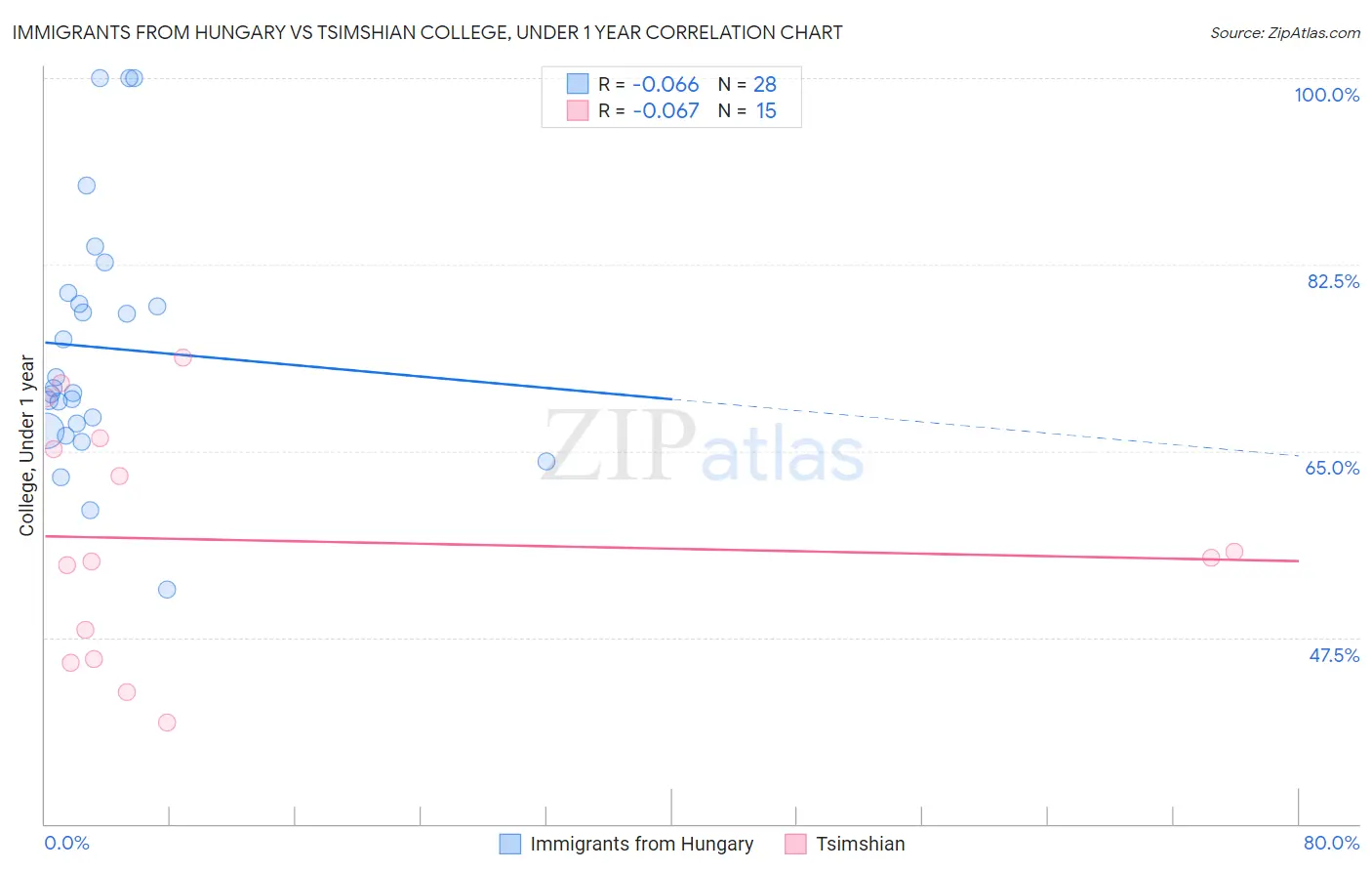 Immigrants from Hungary vs Tsimshian College, Under 1 year