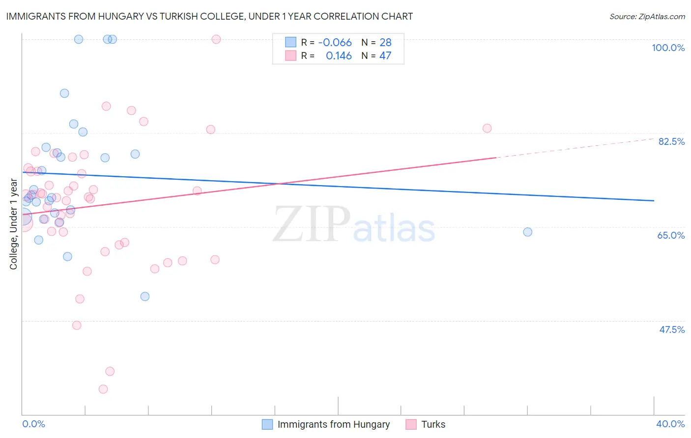 Immigrants from Hungary vs Turkish College, Under 1 year