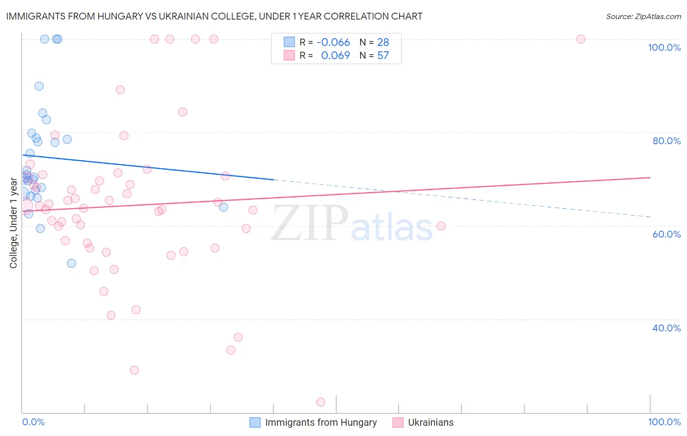Immigrants from Hungary vs Ukrainian College, Under 1 year