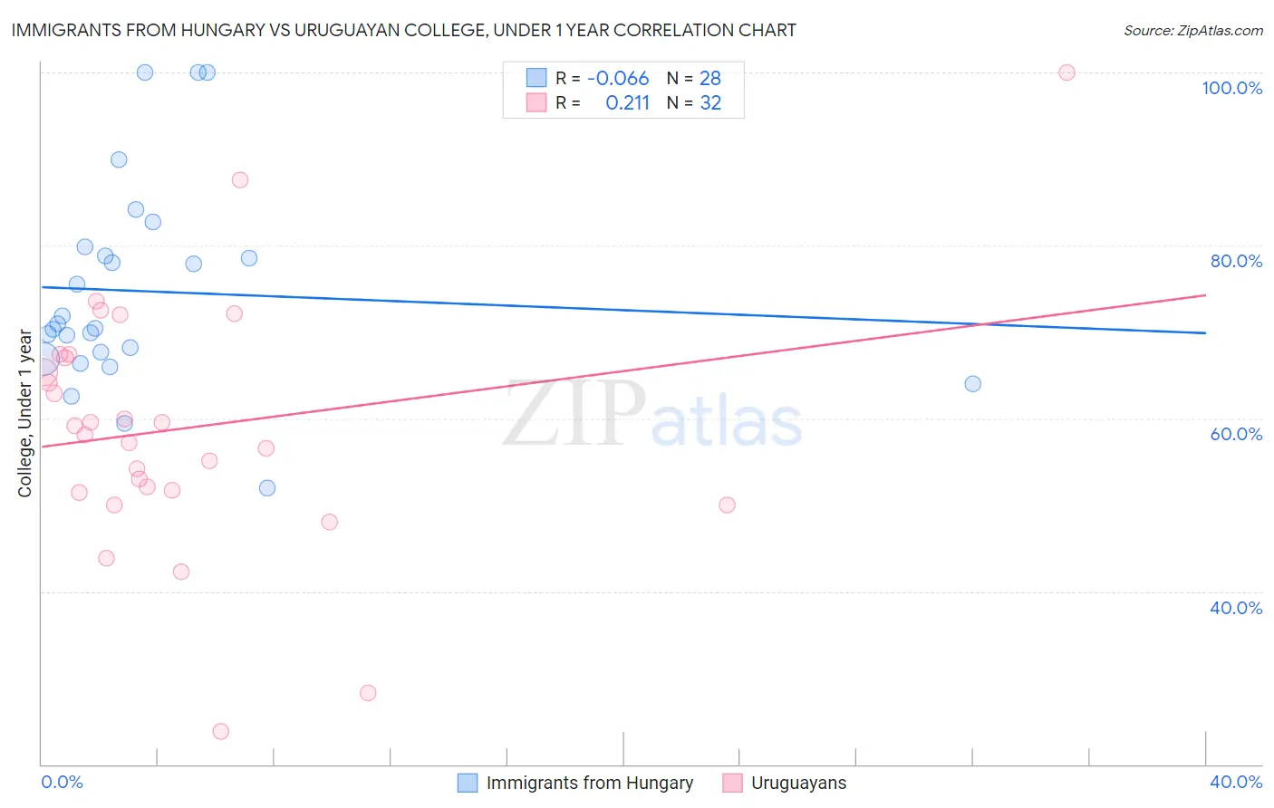 Immigrants from Hungary vs Uruguayan College, Under 1 year