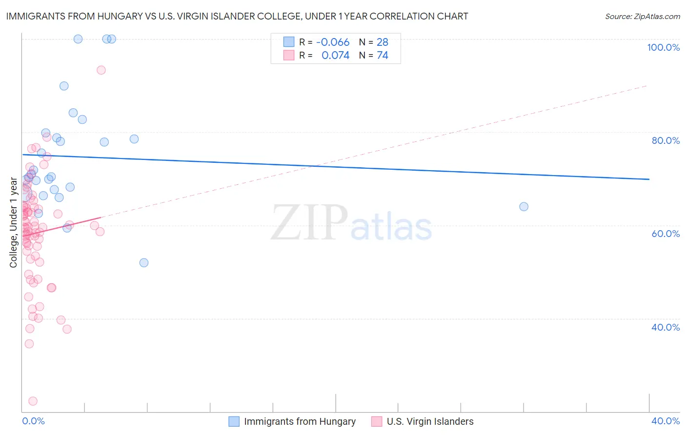Immigrants from Hungary vs U.S. Virgin Islander College, Under 1 year