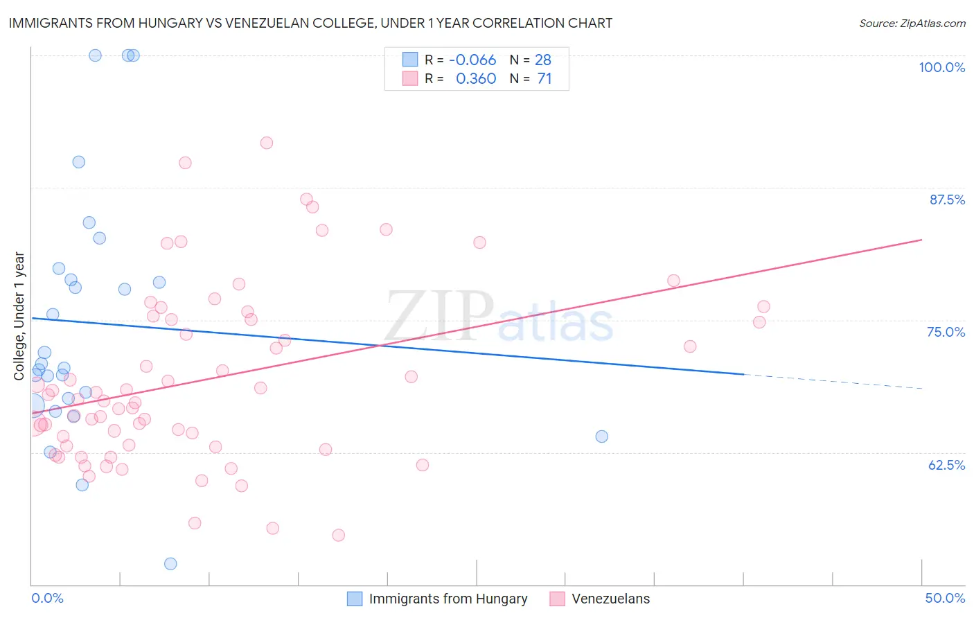 Immigrants from Hungary vs Venezuelan College, Under 1 year