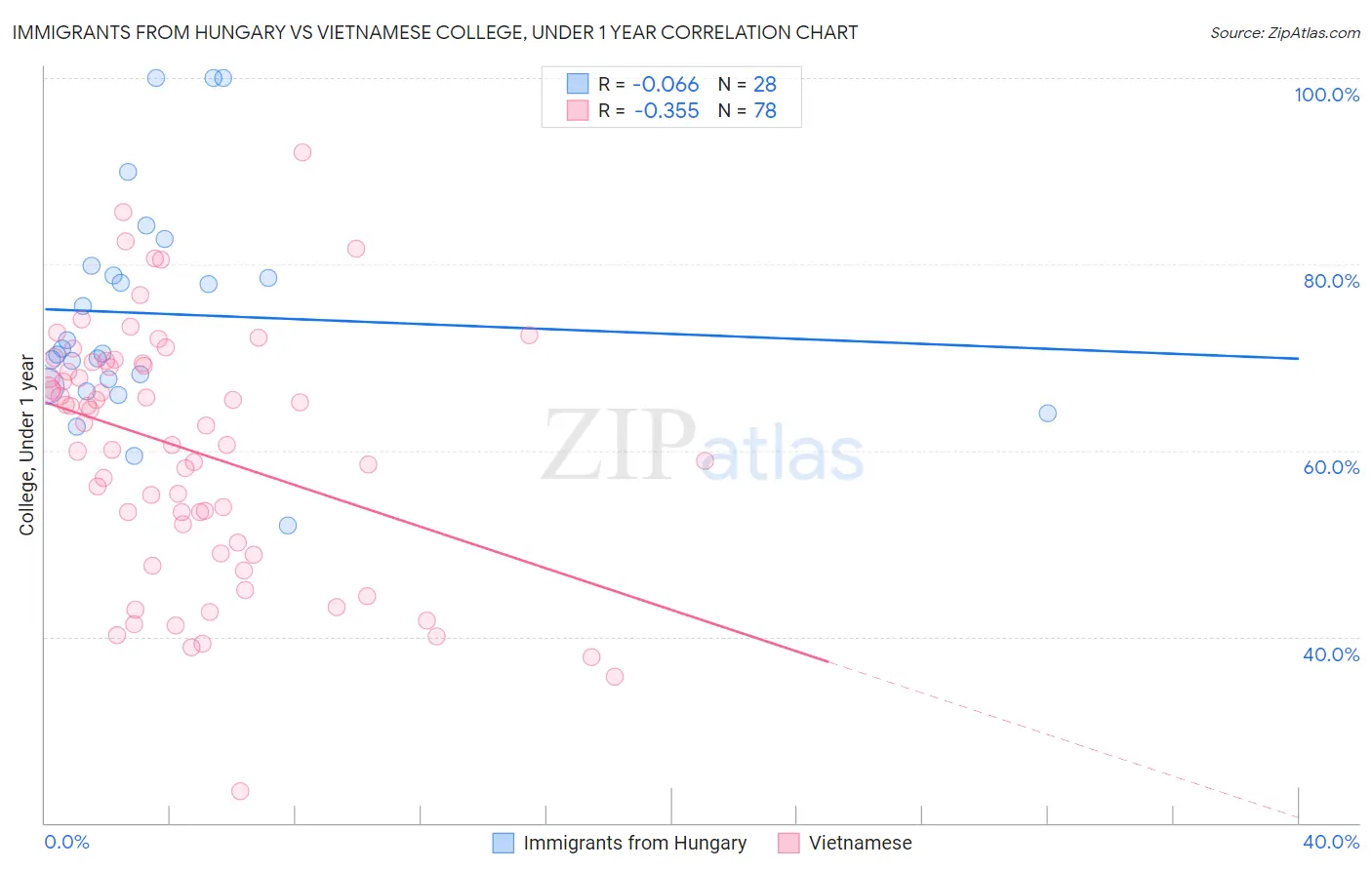 Immigrants from Hungary vs Vietnamese College, Under 1 year