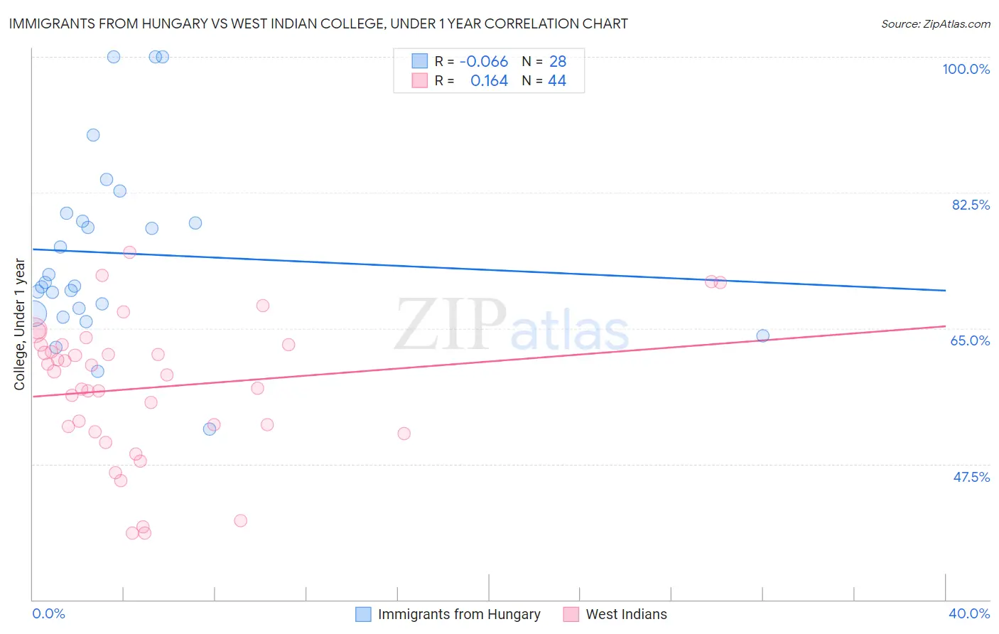 Immigrants from Hungary vs West Indian College, Under 1 year