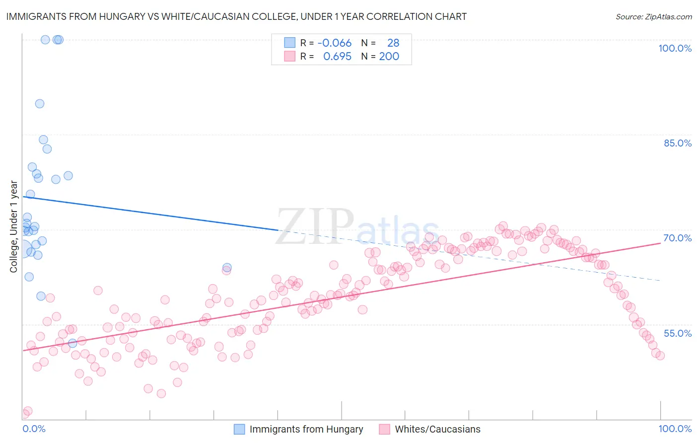 Immigrants from Hungary vs White/Caucasian College, Under 1 year
