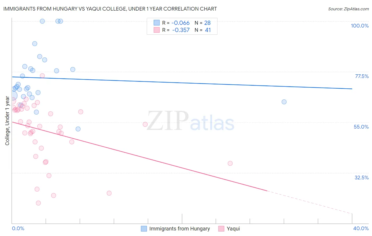Immigrants from Hungary vs Yaqui College, Under 1 year