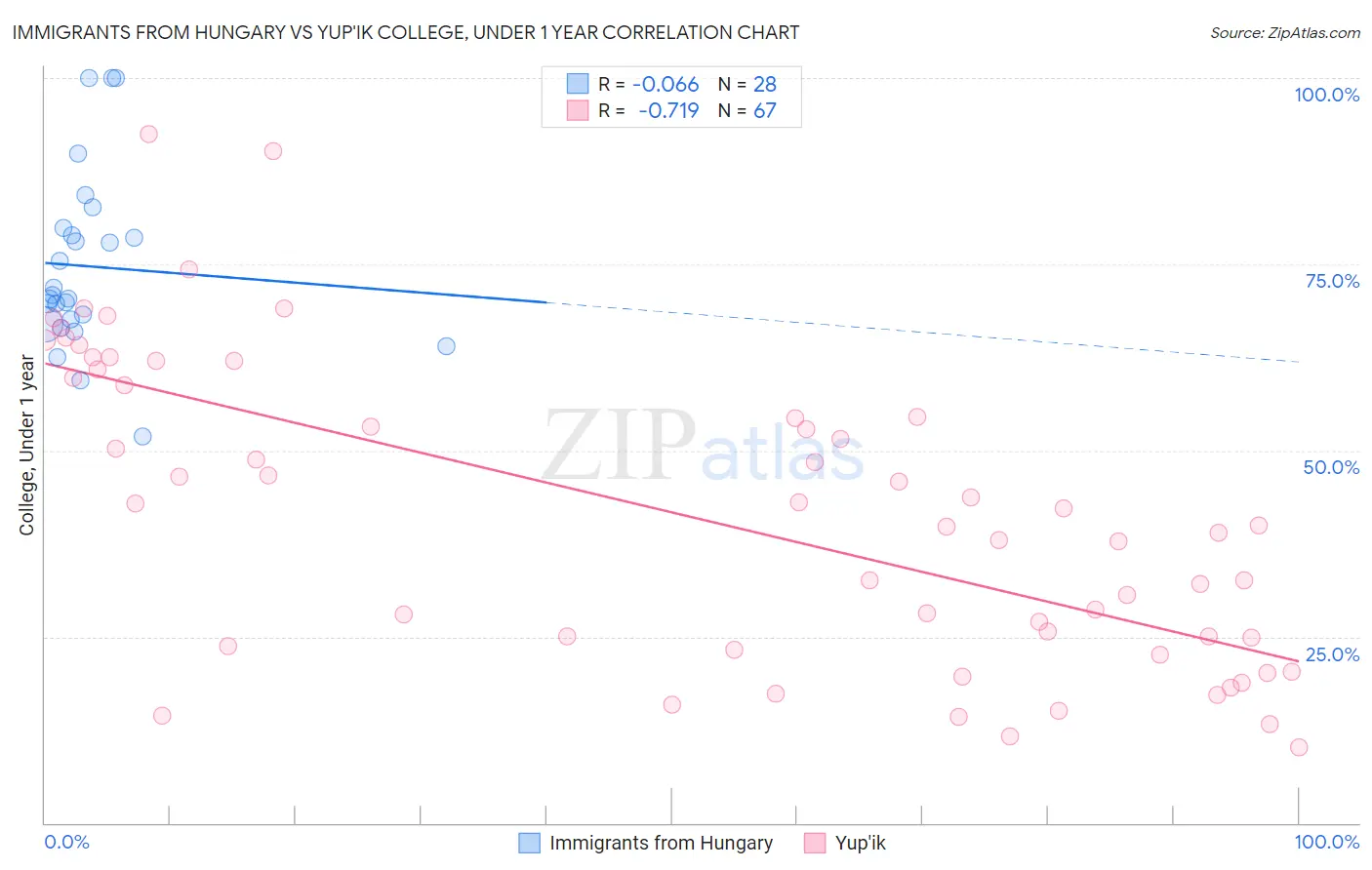 Immigrants from Hungary vs Yup'ik College, Under 1 year