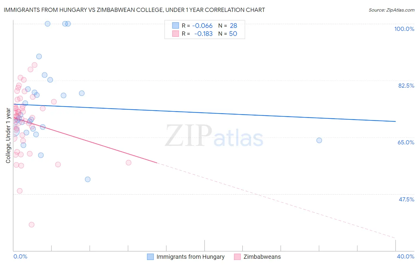 Immigrants from Hungary vs Zimbabwean College, Under 1 year