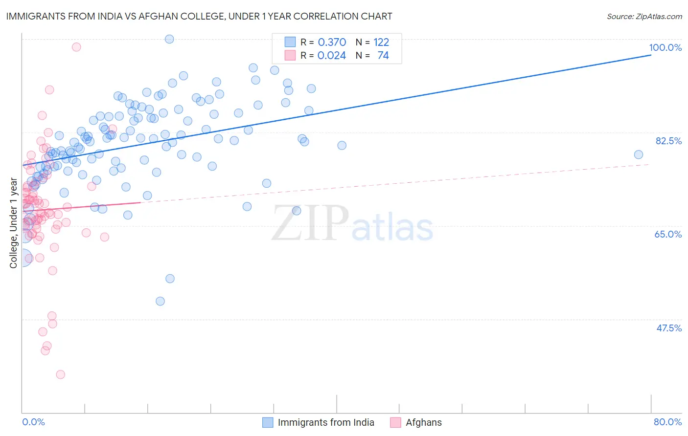 Immigrants from India vs Afghan College, Under 1 year