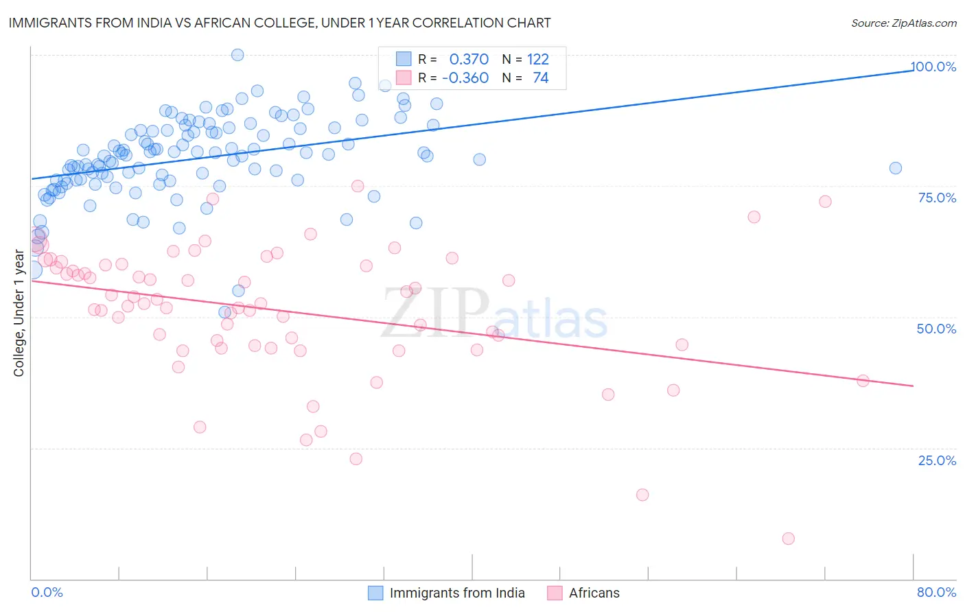 Immigrants from India vs African College, Under 1 year