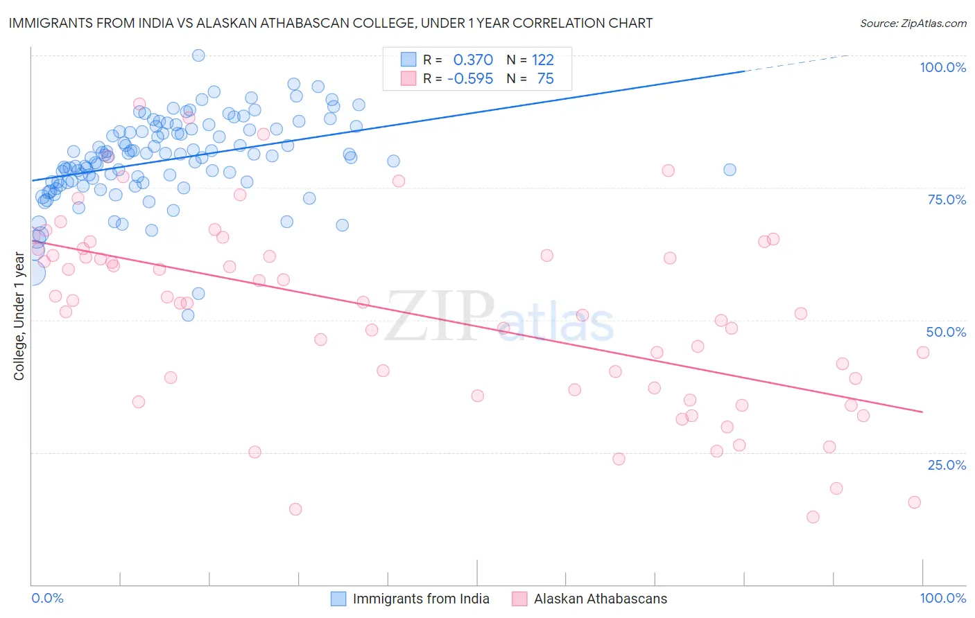 Immigrants from India vs Alaskan Athabascan College, Under 1 year