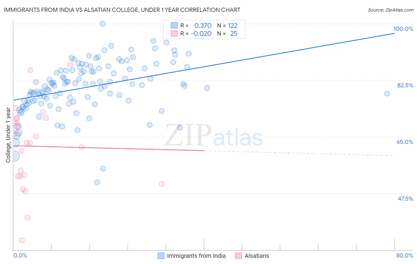 Immigrants from India vs Alsatian College, Under 1 year