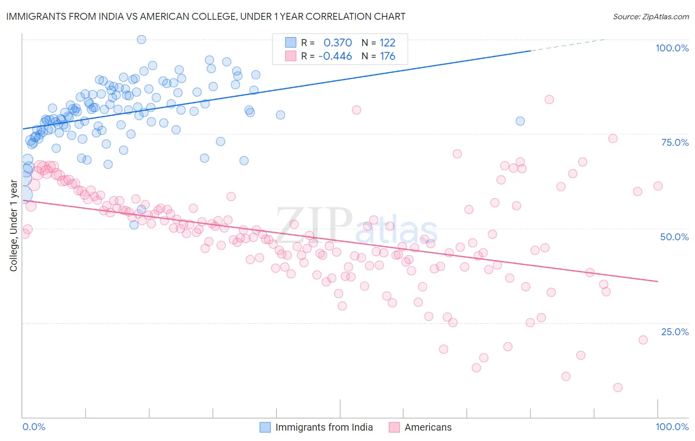 Immigrants from India vs American College, Under 1 year