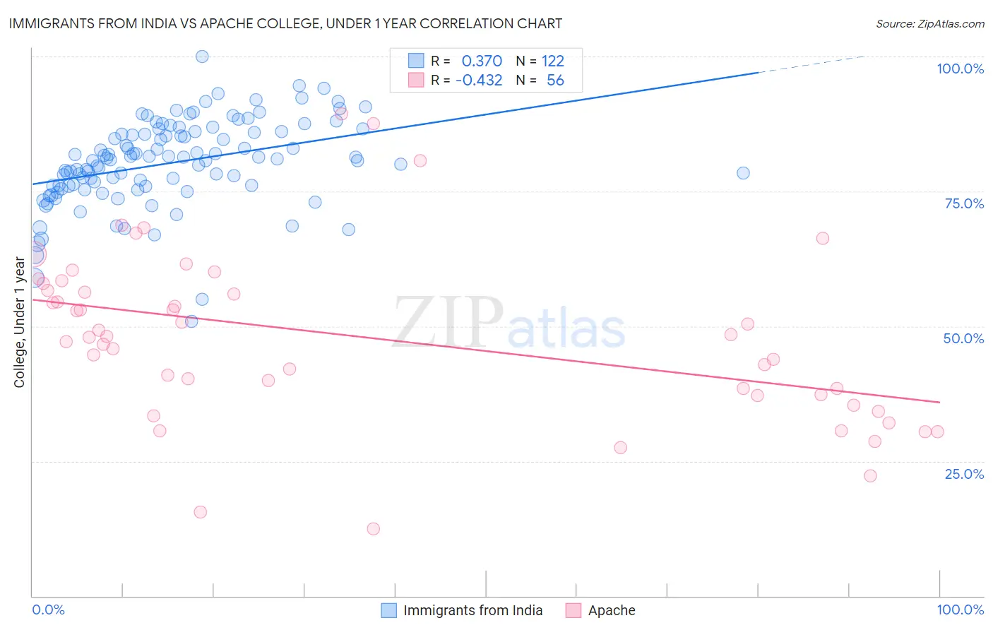 Immigrants from India vs Apache College, Under 1 year