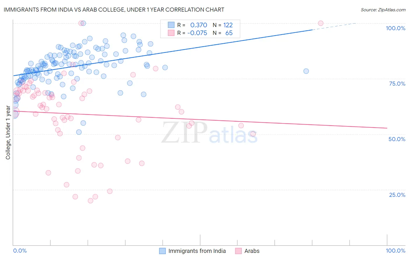 Immigrants from India vs Arab College, Under 1 year