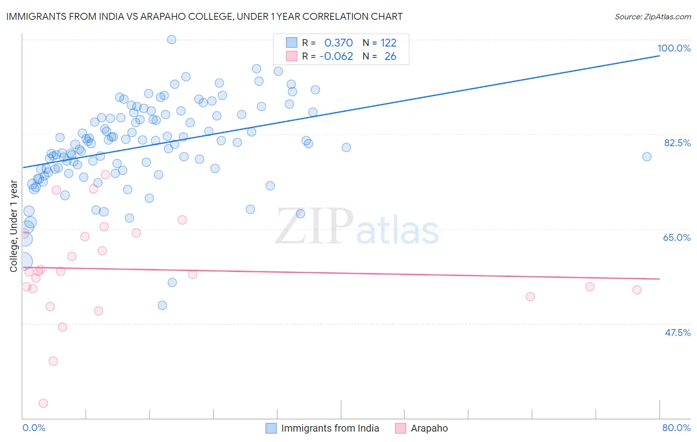 Immigrants from India vs Arapaho College, Under 1 year