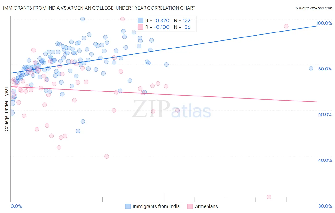 Immigrants from India vs Armenian College, Under 1 year