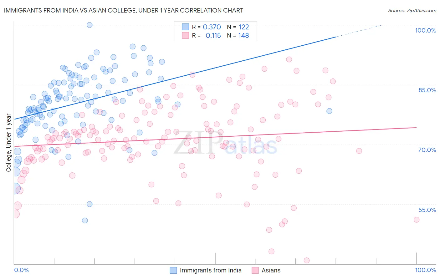 Immigrants from India vs Asian College, Under 1 year