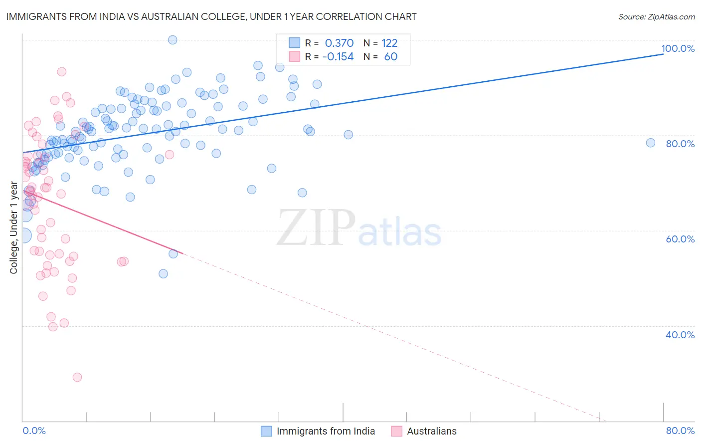 Immigrants from India vs Australian College, Under 1 year