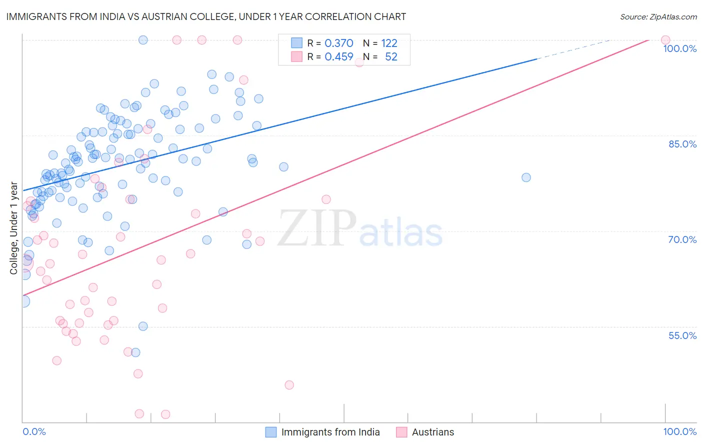 Immigrants from India vs Austrian College, Under 1 year