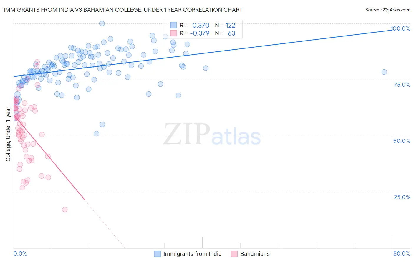 Immigrants from India vs Bahamian College, Under 1 year