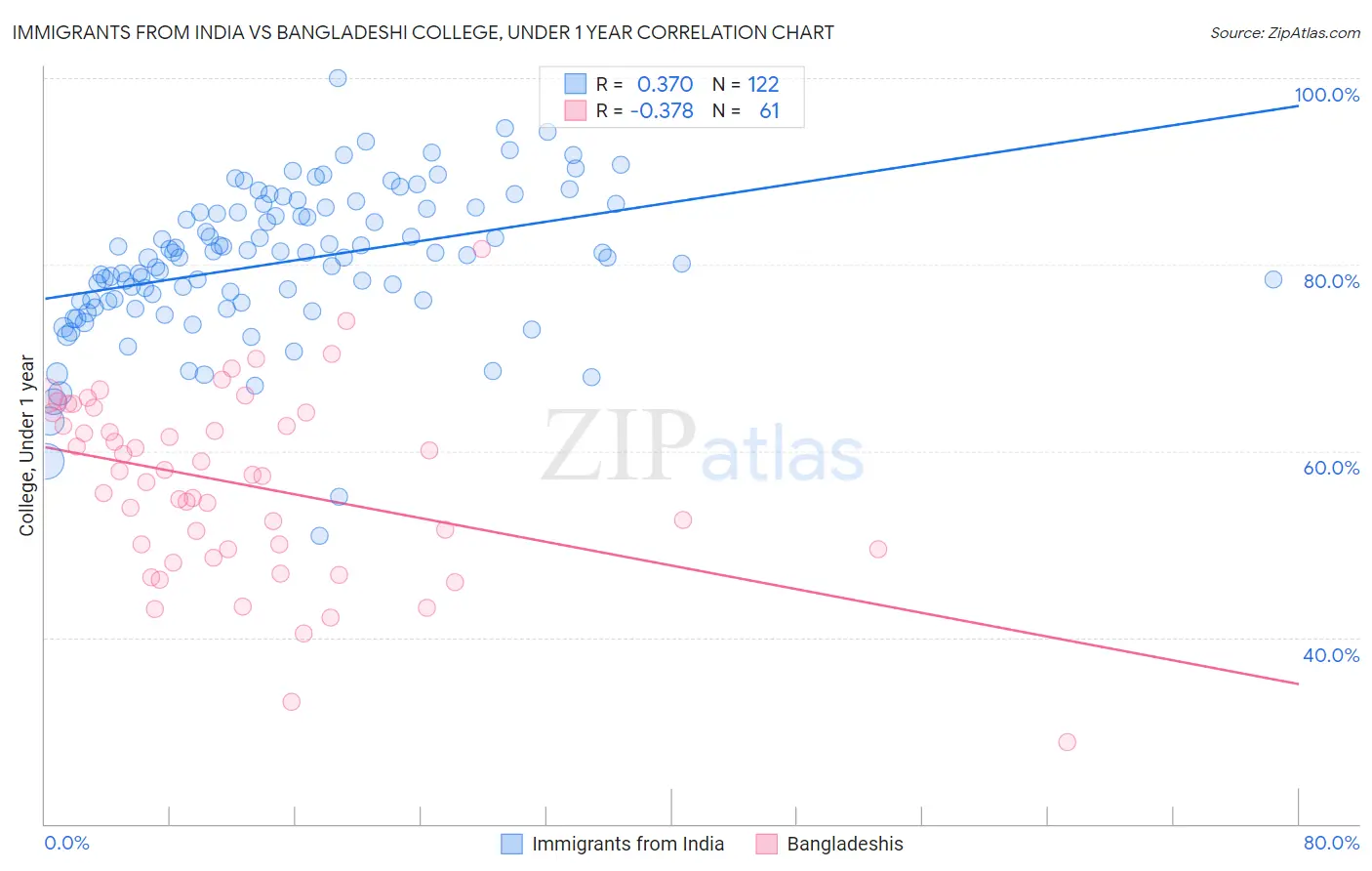 Immigrants from India vs Bangladeshi College, Under 1 year