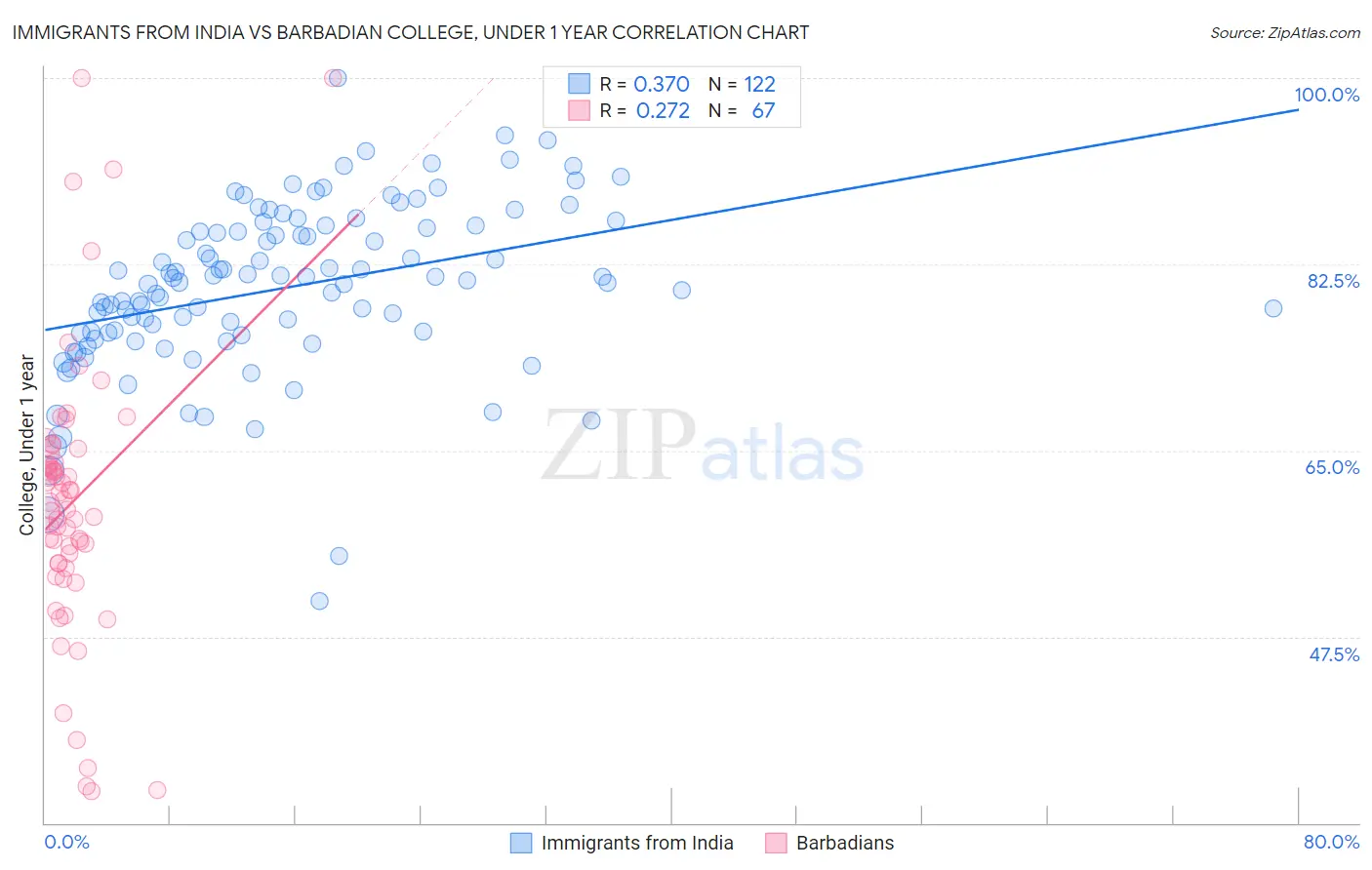 Immigrants from India vs Barbadian College, Under 1 year