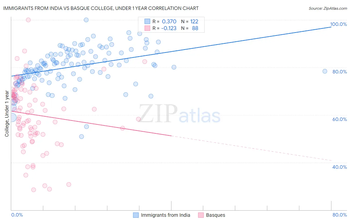 Immigrants from India vs Basque College, Under 1 year