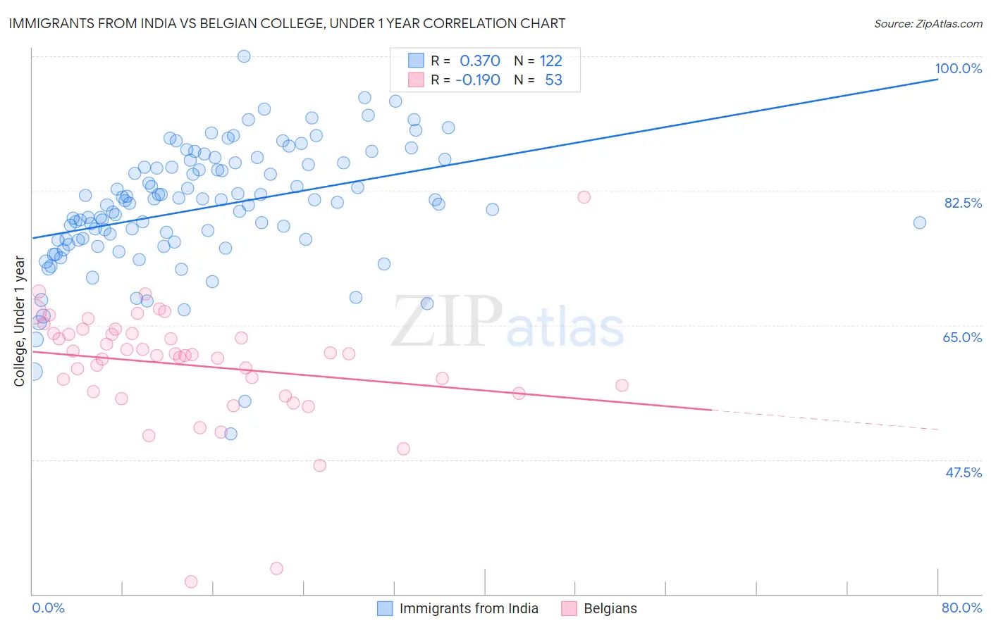 Immigrants from India vs Belgian College, Under 1 year