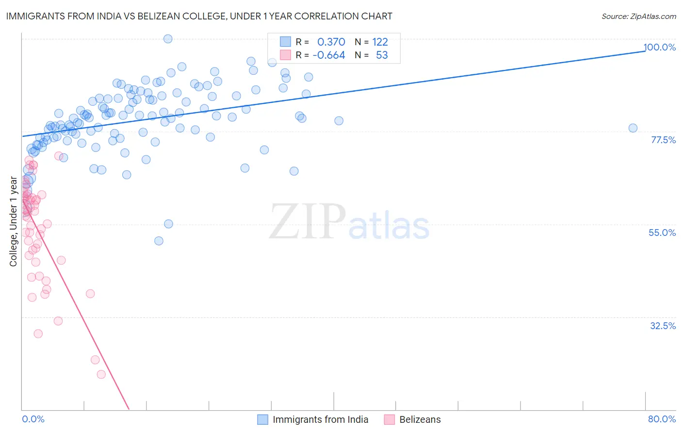 Immigrants from India vs Belizean College, Under 1 year