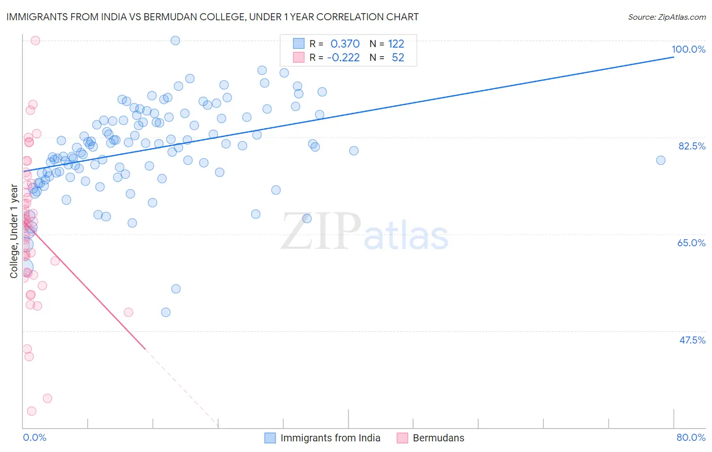 Immigrants from India vs Bermudan College, Under 1 year