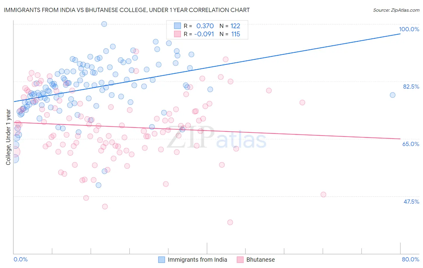 Immigrants from India vs Bhutanese College, Under 1 year